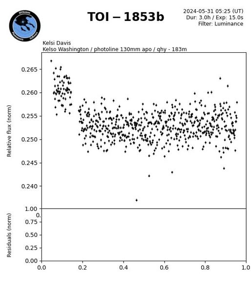TOI-1853b light curve